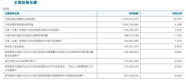 台积电股东都有谁，持股多少，美国人真的控股芯片代工之王吗？