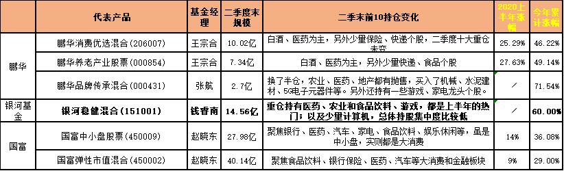 「干货」中国知名100位基金经理：大消费、价值蓝筹的47位捕手