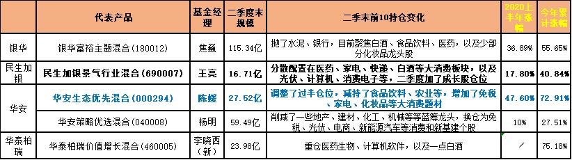 「干货」中国知名100位基金经理：大消费、价值蓝筹的47位捕手