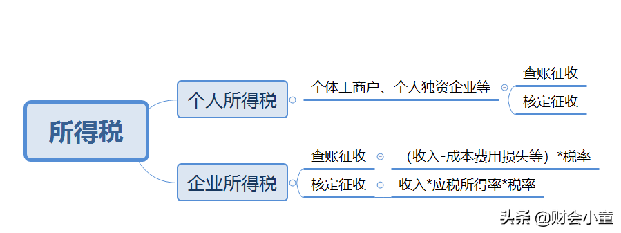 小规模纳税人没有成本费用发票，企业所得税到底该如何交？