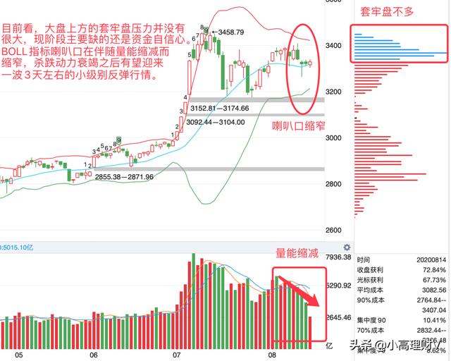 小高理财8月14日基金操作策略