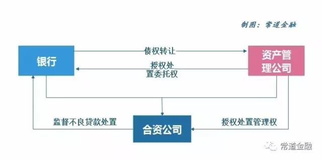 银行不良贷款七大创新出表模式及监管