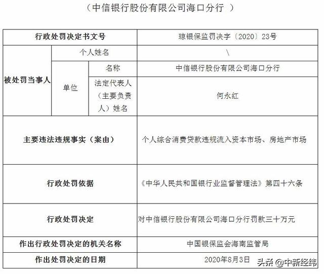 个人消费贷款违规流入资本市场 中信银行一分行被罚30万