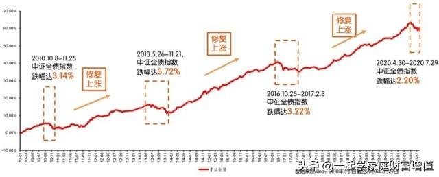 债基几个月不赚钱 手里的债基怎么办？