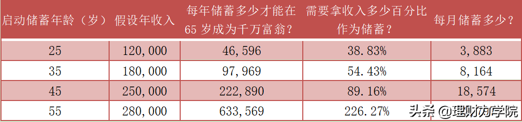 如何理财可以拥有一千万养老储蓄？