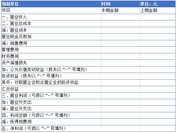 如何理解利润表