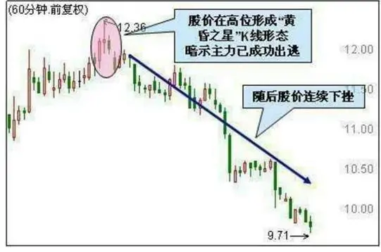 60分钟线买卖技巧