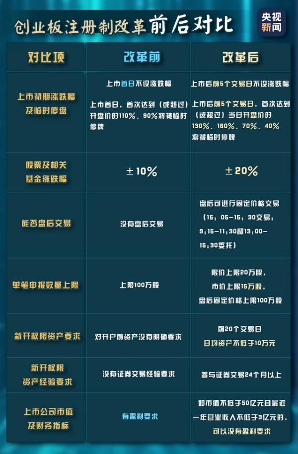 定了！创业板注册制改革倒计时，这些要点与你有关→