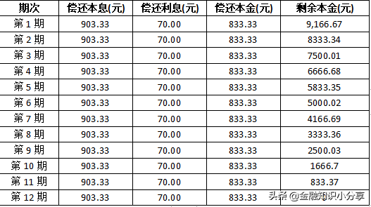 信用卡的分期的“坑”