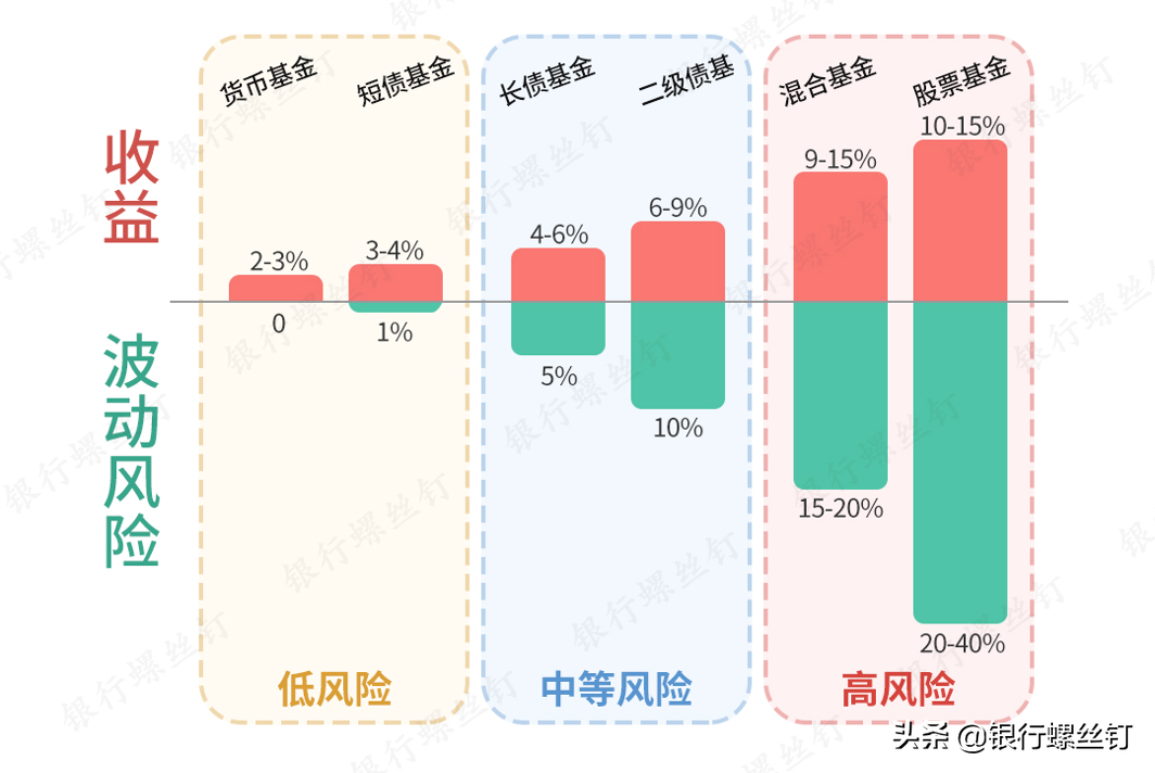 如何用基金做家庭资产配置​