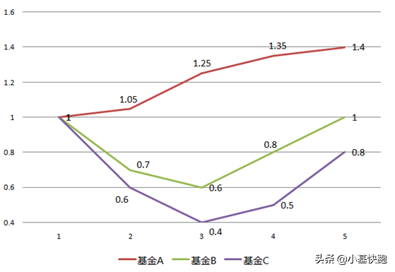 定投到底需要一只怎样的基金？