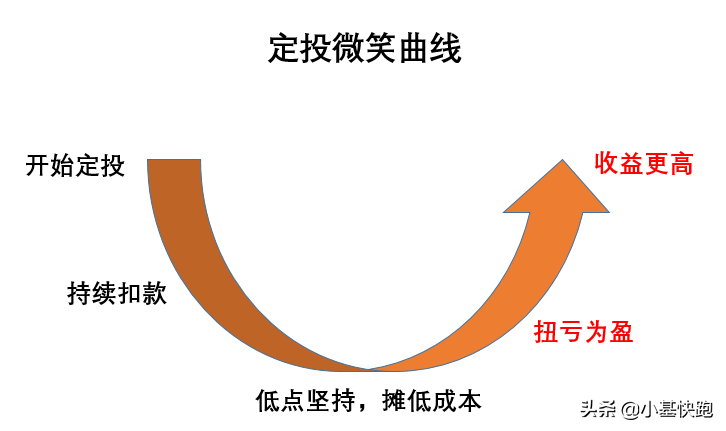 定投到底需要一只怎样的基金？