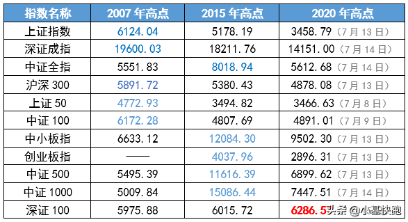 定投到底需要一只怎样的基金？