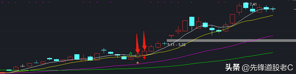 详解均线选股法的买点与卖点