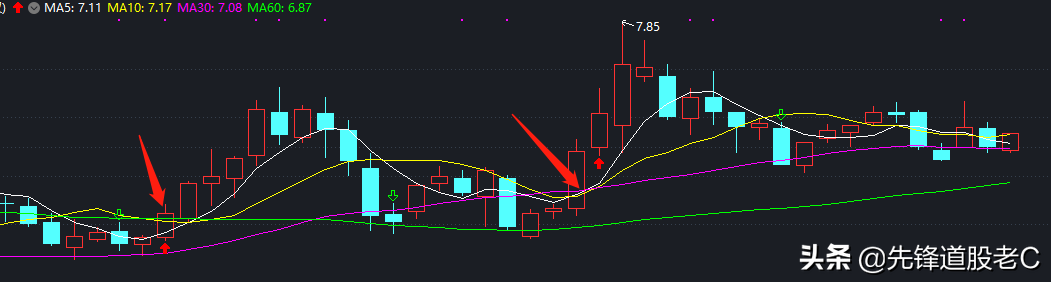 详解均线选股法的买点与卖点