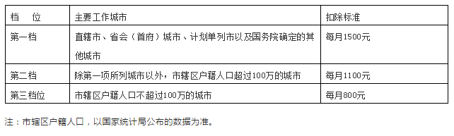 「原创」汇缴过后看个税六项专项附加扣除，你都用足用对了么？