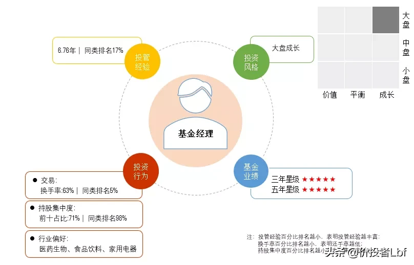 基金投资，如何提高收益