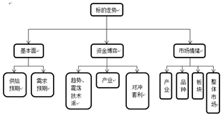 期货交易的不是当下，是未来