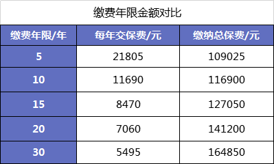 这篇文章告诉您，买保险，缴费期怎样选才划算？