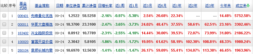 买基金亏损后死扛，是不是一种好策略？