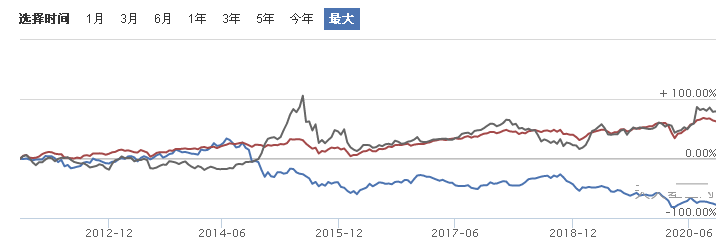 买基金亏损后死扛，是不是一种好策略？