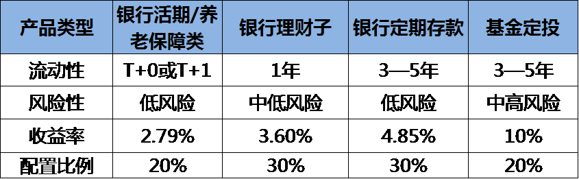 钱少更要理！每个月几千元，怎么买理财？