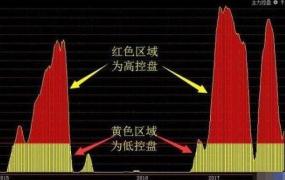 如何判断个股有主力控盘？弄懂才知主力动向，收藏起来慢慢掌握