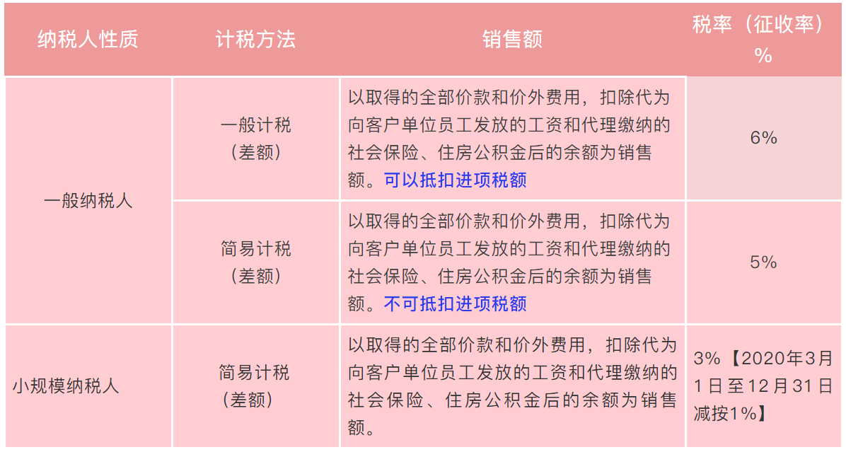 劳务派遣、人力资源外包增值税政策有何不同？