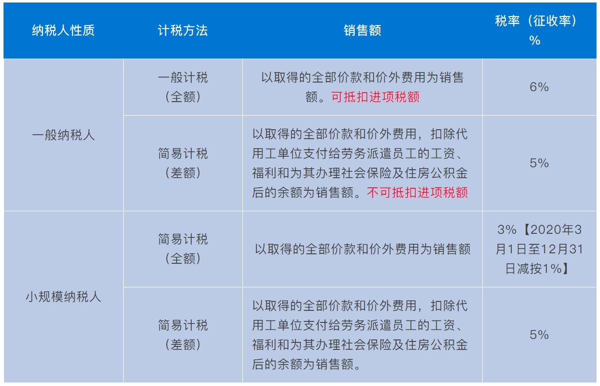 劳务派遣、人力资源外包增值税政策有何不同？