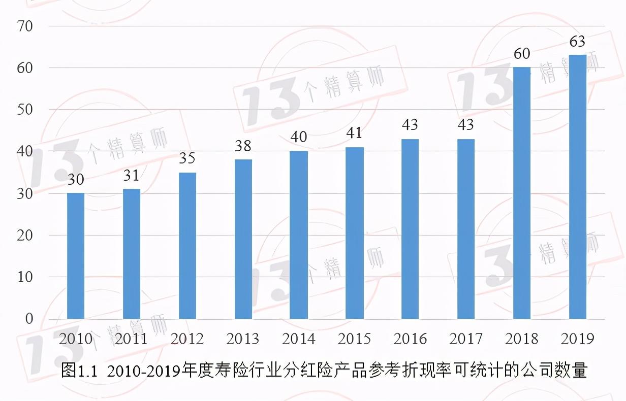 如何判断保险公司分红险利率的高低？