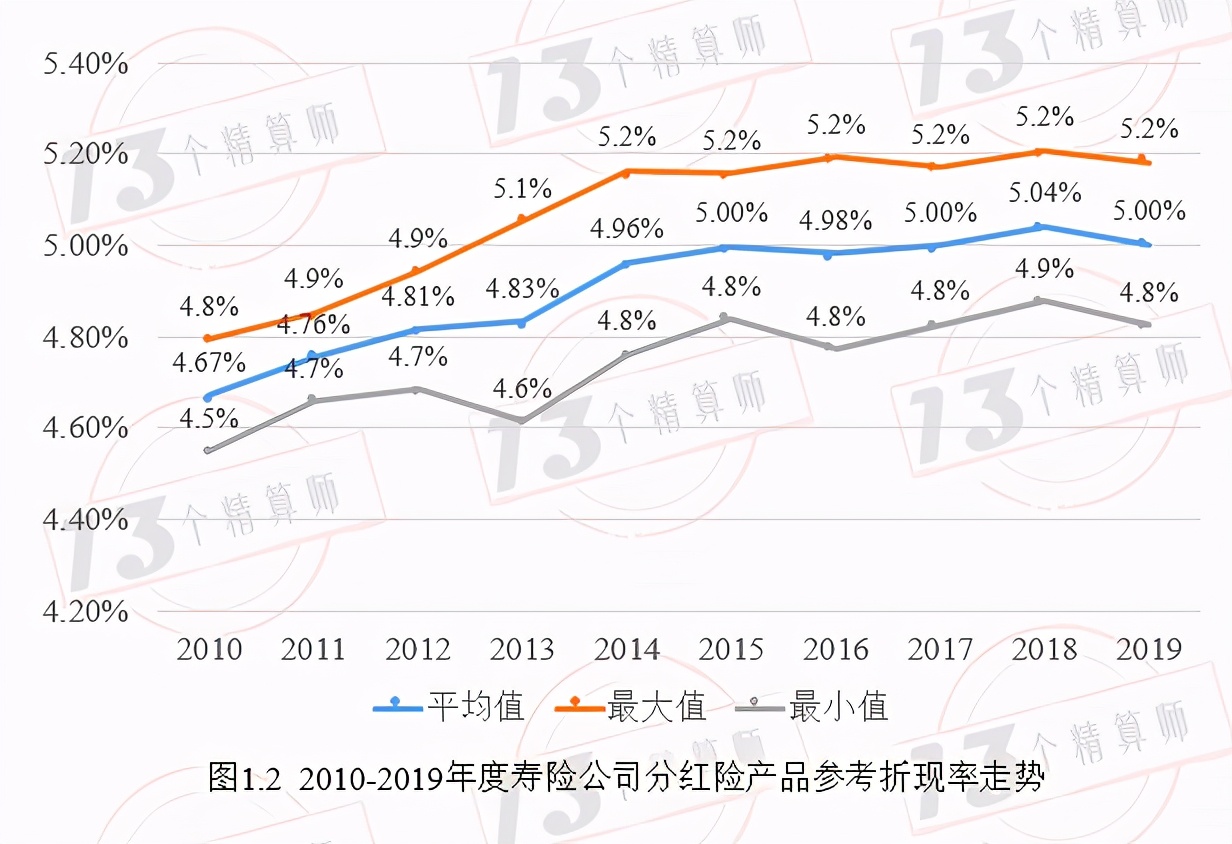 如何判断保险公司分红险利率的高低？