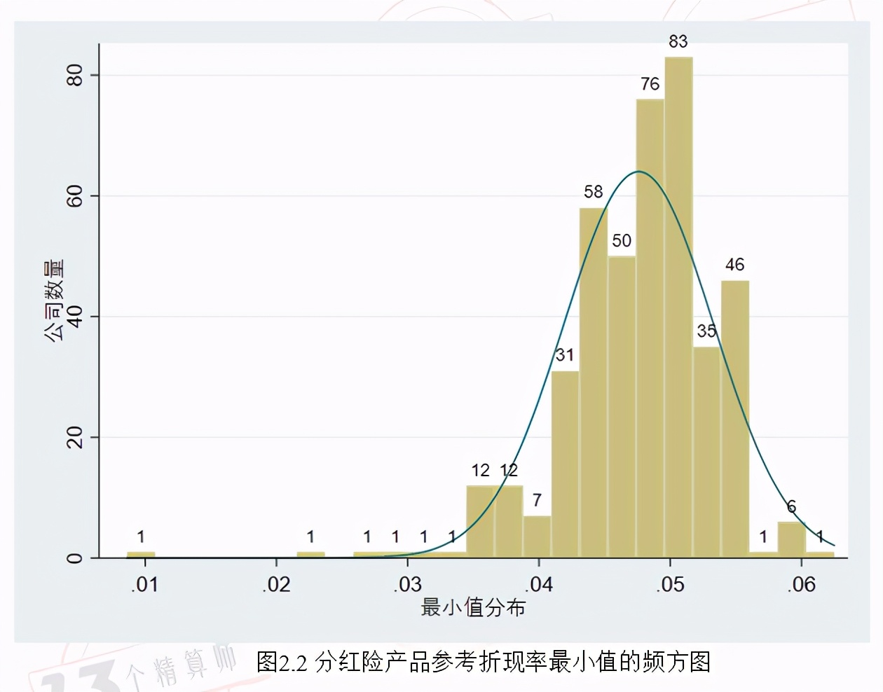 如何判断保险公司分红险利率的高低？