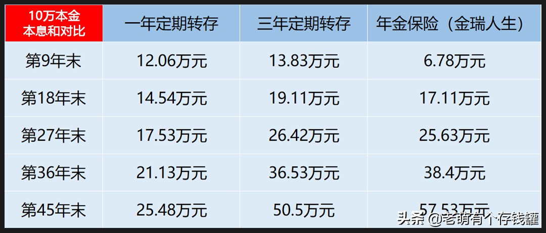 定期存款和年金保险该如何选择？这对理财"冤家"又杠上了