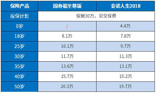 ​重疾险交20年好，还是交30年好？交费期限选择套路深