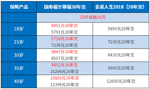 ​重疾险交20年好，还是交30年好？交费期限选择套路深