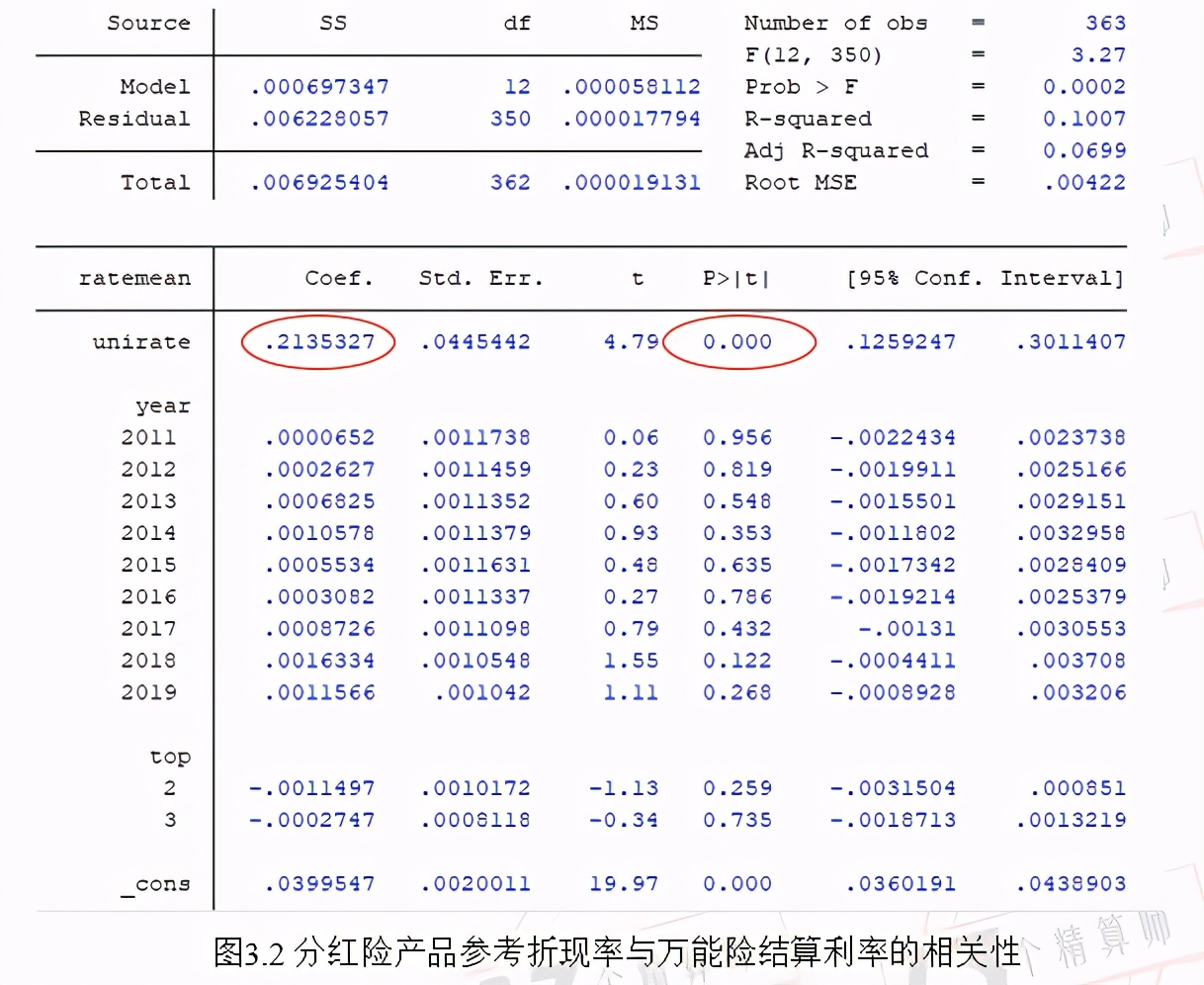 如何判断保险公司分红险利率的高低？