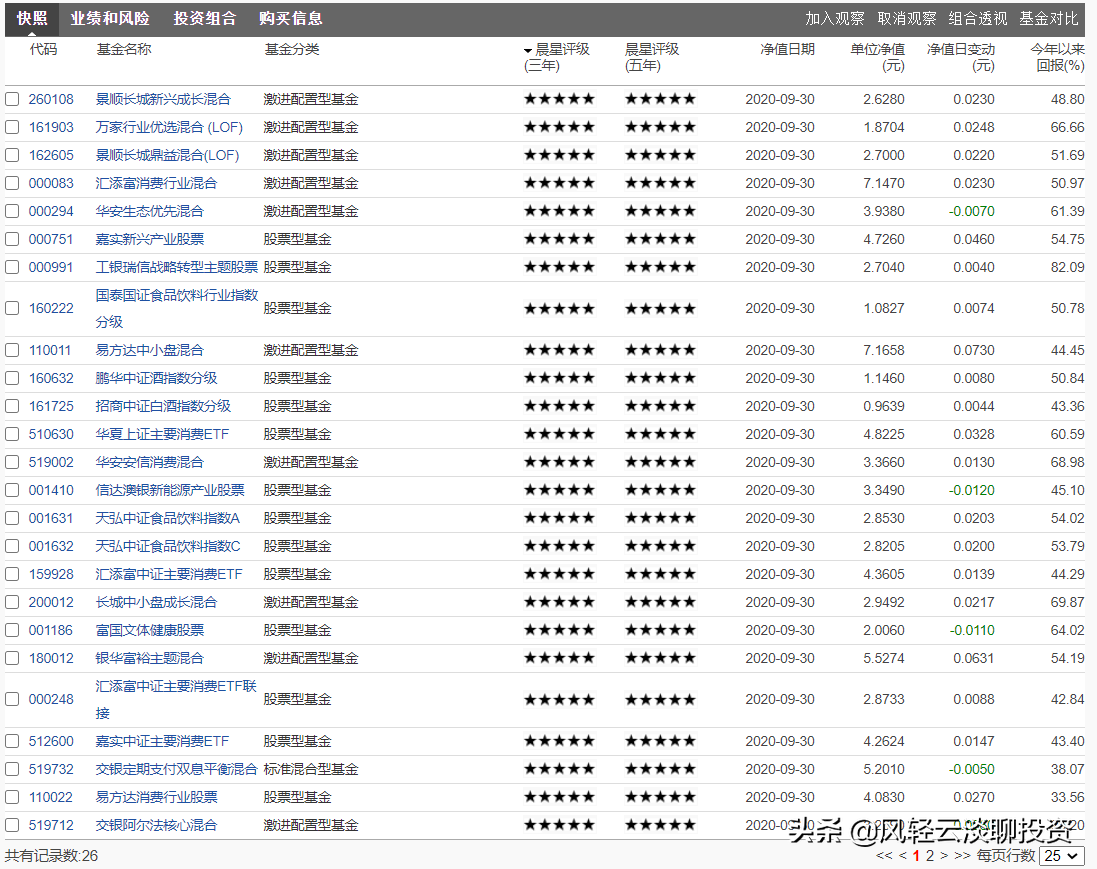 2020年三季度基金业绩大盘点