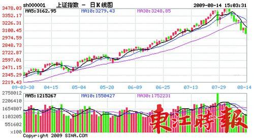 轻松掌握成交量