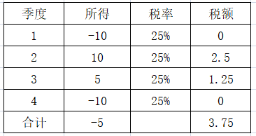 补发工资，个人所得税会受到影响吗？