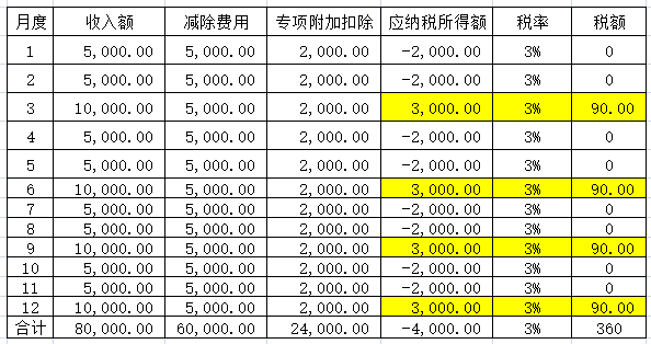 补发工资，个人所得税会受到影响吗？