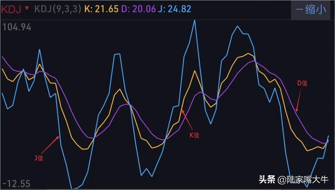 什么是KDJ指标？怎么用好KDJ？