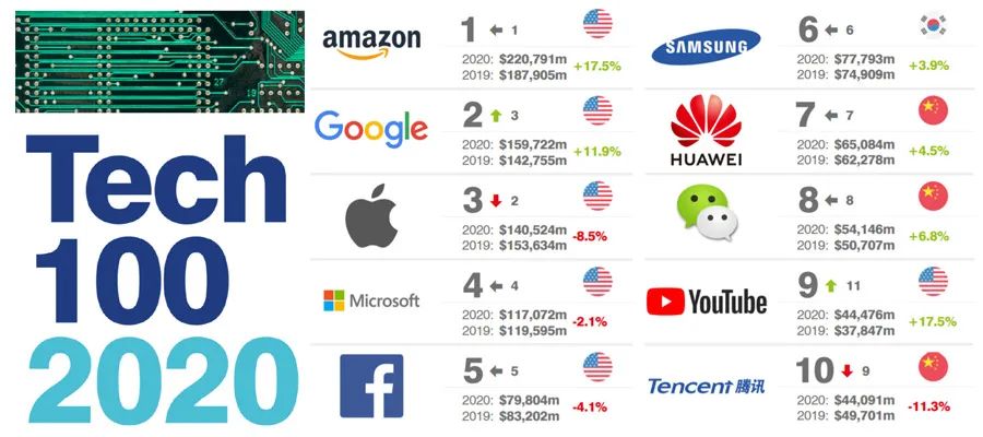 2020全球最有价值的100个科技品牌排行榜