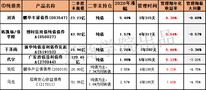 「实战」中国顶尖30位债券、固收类基金/基金经理（精华版）