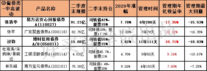 「实战」中国顶尖30位债券、固收类基金/基金经理（精华版）