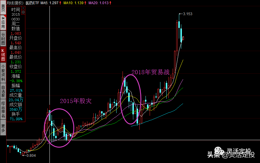 3个方法买股票基金，让你赚更多