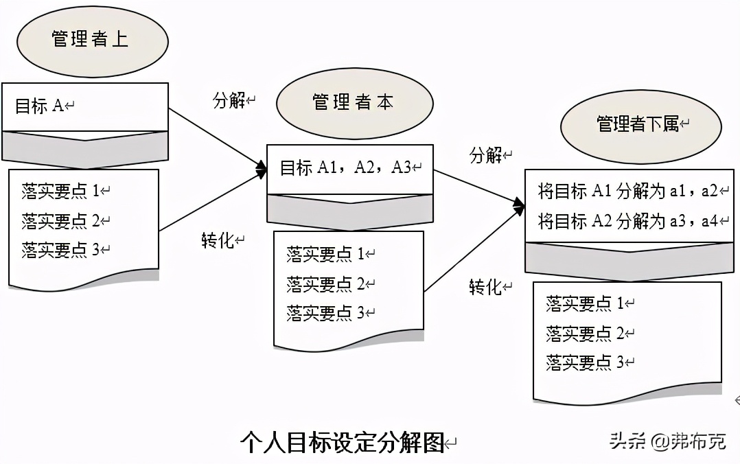 绩效激励管理方法：目标设置、奖励制度、工作设计