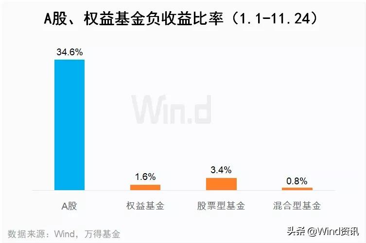 买基金VS买股票，不比不知道，一比吓一跳