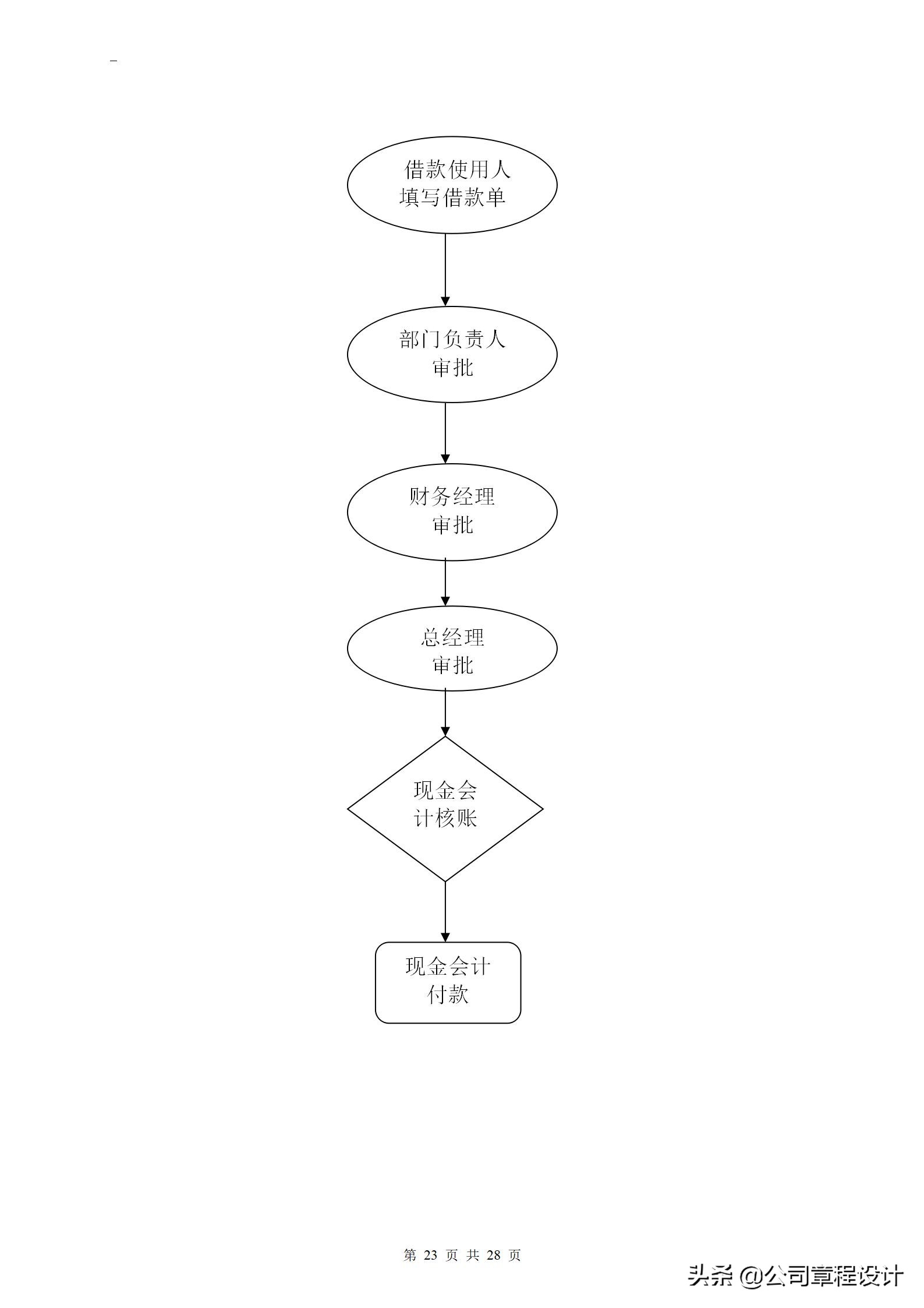 新编财务管理制度和流程图