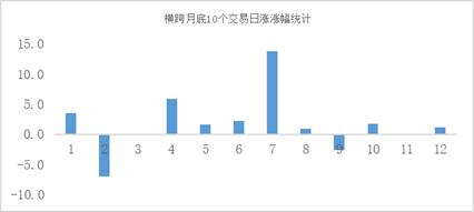 每个月的什么时候更适合定投？