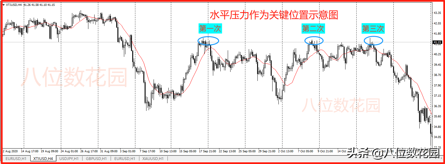 交易中，如何寻找关键位置？